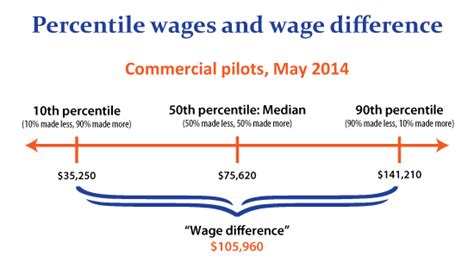bls percentile wages.